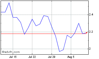 1 Month AGBA Chart