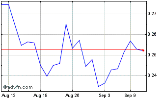 1 Month Agrify Chart