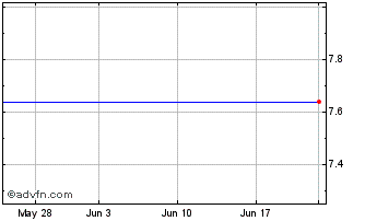 1 Month Air Via (MM) Chart