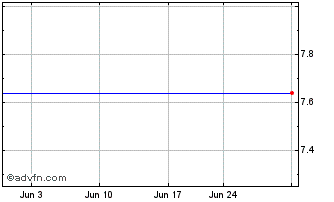 1 Month Air Via (MM) Chart