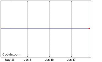 1 Month Alberton Acquisition Chart