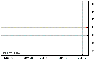 1 Month Alanco Technologies Inc. (MM) Chart