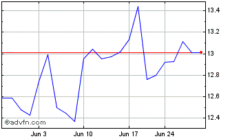 1 Month GraniteShares ETF Chart