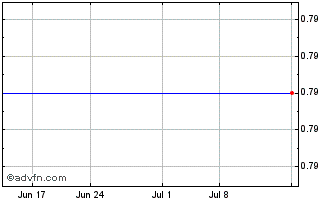 1 Month Amcore Financial (MM) Chart