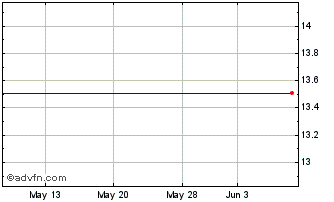 1 Month Annapolis Bancorp Inc. (MM) Chart