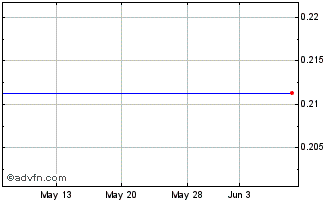 1 Month Angiotech Pharmaceuticals - Common Shares (MM) Chart