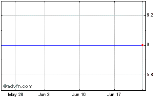 1 Month Art Technology Grp., Inc. (MM) Chart