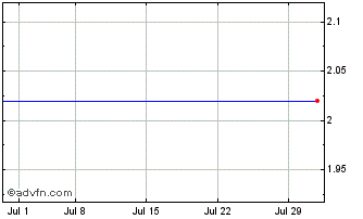 1 Month Astra Space Chart