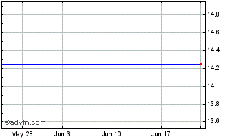 1 Month Atlantic Acquisition Corp. - Unit (delisted) Chart