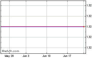 1 Month Avigen (MM) Chart