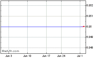 1 Month Avanex  (MM) Chart