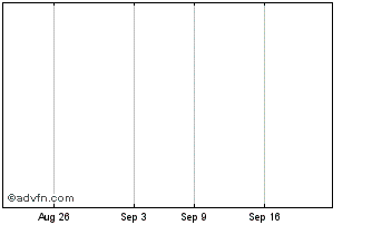 1 Month Axxes Opportunistic Cred... Chart