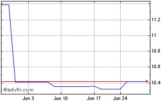1 Month Bayview Acquisition Chart