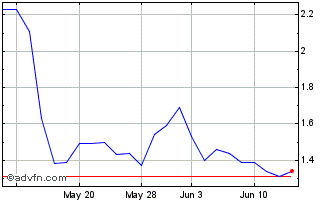 1 Month BriaCell Therapeutics Chart