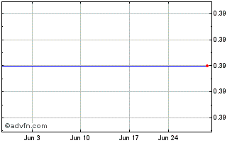 1 Month Bluefly, Inc. (MM) Chart
