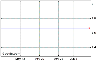 1 Month Bioptix, Inc. Chart