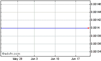 1 Month BioPlus Acquisition Chart