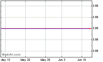 1 Month BlackRock Capital Invest... Chart