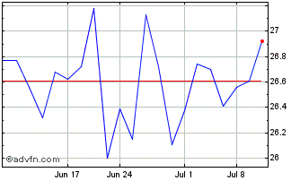 1 Month Siren ETF Trust Siren Na... Chart