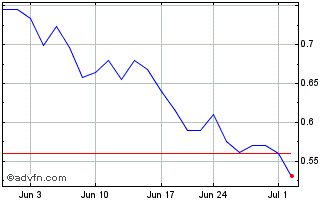 1 Month BioLineRx Chart