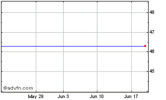 1 Month Bmc Software, Inc. (MM) Chart