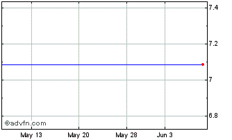 1 Month Boston Private Financial Holdings - Warrants TO Purchase 1 Share of  @ $8.00/Share (delisted) Chart
