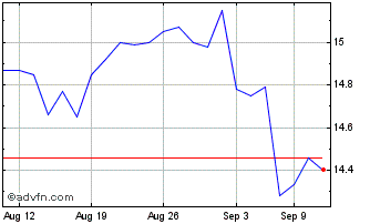 1 Month Brookfield Property Part... Chart