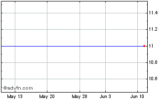 1 Month Bronco Drilling Company, Inc. (MM) Chart