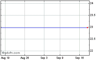 1 Month Invesco BulletShares 202... Chart