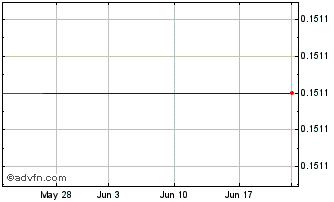 1 Month Brooke Corp  (MM) Chart