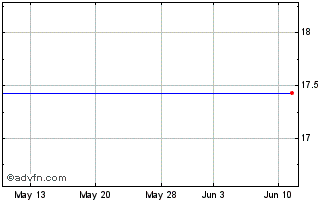 1 Month Baylake Corp. Chart