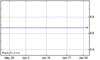 1 Month Cascade Bancorp (MM) Chart
