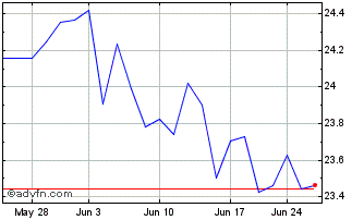 1 Month Pacer US Small Capital C... Chart