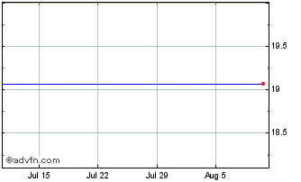 1 Month Cathay General Bancorp - Warrant (delisted) Chart