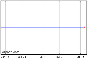 1 Month Caribou Coffee Company, Inc. (MM) Chart