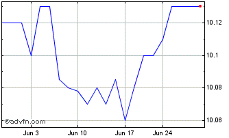 1 Month Churchill Capital Corpor... Chart