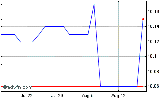 1 Month Churchill Capital Corpor... Chart