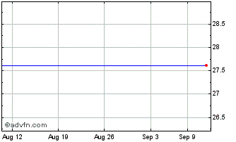 1 Month VictoryShares Emerging M... Chart