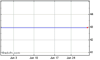 1 Month Cougar Biotechnology (MM) Chart