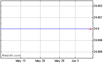 1 Month Charter Financial Corp. (delisted) Chart