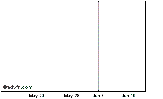 1 Month Ciena  (MM) Chart