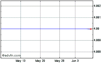 1 Month Clarient, Inc. (MM) Chart