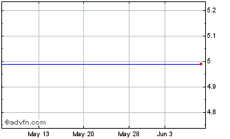 1 Month Clearwire Corp. - Class A (MM) Chart