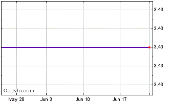1 Month Fortress Biotech, Inc. Chart