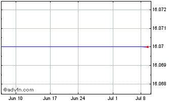 1 Month Convio, Inc. (MM) Chart