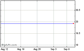 1 Month Pennsylvania Commerce Bancorp (MM) Chart