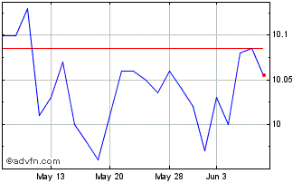 1 Month Central Plains Bancshares Chart