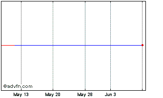 1 Month Castlepoint Holdings Ltd (MM) Chart