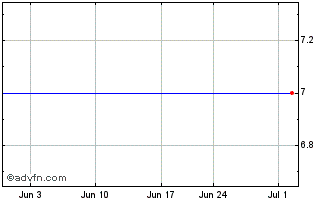 1 Month Citizens South Banking Corp. (MM) Chart
