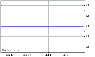 1 Month China Sky One Medical, Inc. (MM) Chart